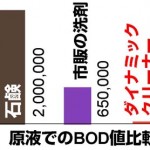 BOD BOD